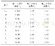 《表3 前3个主成分系数：基于主成分分析和反向传播神经网络相结合的金属氧化物压敏电阻故障诊断分析》