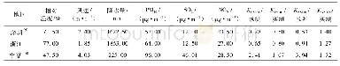 表1 0 不同区域复合绝缘子与标准盘形悬式绝缘子积污差异计算验证