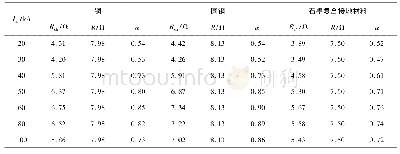 表4 不同雷电流幅值下不同接地体冲击接地阻抗及冲击系数