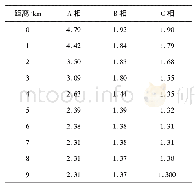 表3 中性点直接接地过电压幅值