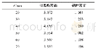 表6 不同宽度对应的绝缘子最大场强