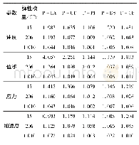 表4 瓷类设备动力放大系数统计表