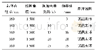 表1 0 Φ160 mm直径芯体弯曲负荷和偏移值