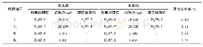 表3 硬度试验结果：聚烯烃复合绝缘子伞套材料性能试验及分析