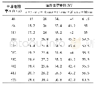 表2 土壤电阻率和临界击穿电压