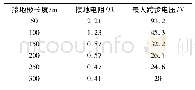 表5 导体长度不同时接地电阻和最大跨步电压