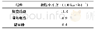 表2 各组件年故障率：城市架空配电线路与埋地电缆混合传输系统雷击可靠性分析