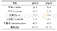 表6 样品XRD半定量分析结果