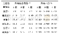 表8 出线1三相短路故障计算结果