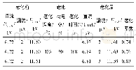 表5 开炉装料计划：ZnO压敏电阻片侧面无机高阻层对大电流冲击耐受性能提升的探究