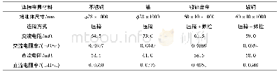 表3 柔性石墨接地体的交/直流体积电阻、电阻率表