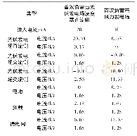 表4 首次负雷击时混合发电系统不同位置的暂态过电压和电流