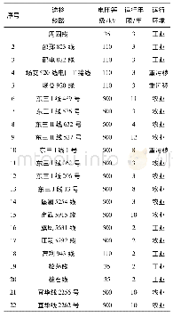 表3 因子载荷矩阵：江苏地区不同年限绝缘子RTV涂层运行性能分析