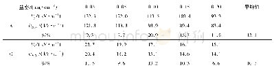 《表6：变量描述统计分析：不同试验方式对绝缘子污闪特性的影响研究》