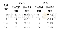 表4 叶片角度30°的雷击风机次数与雷击风机概率