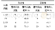 《表5 叶片角度60°的雷击风机次数与雷击风机概率》