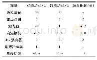 表2 系统功耗计算：配电线路驱鸟效果提升的策略研究