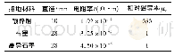 表1 接地材料参数：临坡杆塔外延辅助接地网散流特性与选材研究