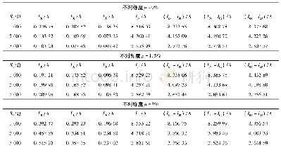 表3 加入阻性电流后不对称度为0%与1.5%,3%,5%时各馈线零序电流值