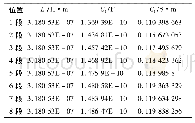 表1 导电混凝土中接地体Li、Ci和Gi计算结果