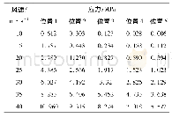 表4 多刚体模型在不同位置的应力计算结果