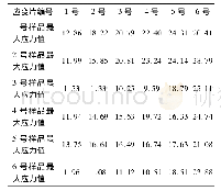 表1 3 1.5×MML弯曲试验6组应变片最大应力值