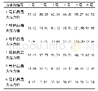 表1 5 弯曲破坏试验6组应变片最大应力值