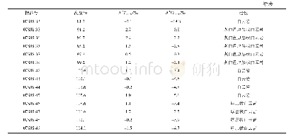 表1 浙西地区邵家山剖面埃迪卡拉纪碳氧同位素分析结果