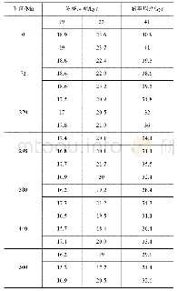 表1 不同天文计算方法得出的地质历史时期的岁差和斜率周期