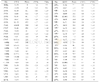 表1 观音桥剖面湄潭组、十字铺组及宝塔组碳氧同位素分析结果(VPDB标准)