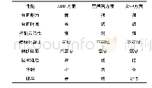 《表3 三种拓扑性能对比Tab.3 Performance comparison of three topologies》