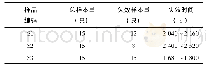 《表2+85℃/5.5 V加速试验数据Tab.2 Results of accelerated test at+85℃/5.5 V》