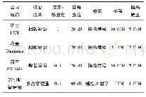 《表2 产品性能对比Tab.2 Comparison of Product performance》