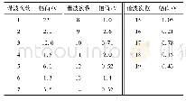 表1 仿真参数Tab.1 Simulation parameters