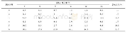 表3 电采暖设备谐波电流实测平均值Tab.3 Average harmonic contents of different electric heating radiators