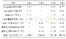 表3 储能容量优化配置结果Tab.3 Optimization configuration results of energy storage system