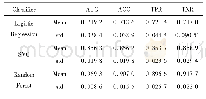 《表2 特征选择后不同分类器的分类性能比较Tab.2 Comparison of classification performance of different classifiers after f