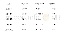 表1 文中方法配准结果客观评价Tab.1 Objective evaluation results of the proposed registration method