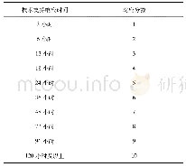 表2 技术支持响应时间水平划分表Tab.2 Level allocation table of technical support response time