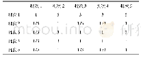 表1 3 响应时间判断矩阵B6Tab.13 Response time judgment matrix B6