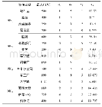 表4 各微网用户重要性指标及单位停电损失Tab.4 Importance indicator and unit power loss of load in MGs