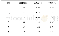 表1 稳态电压电流的THD比较Tab.1 THD comparison of the steady-state voltage and current