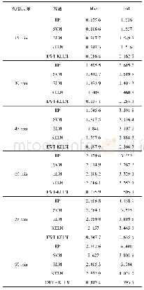 表1 基于不同方法的风速预测性能比较Tab.1 Wind speed prediction performance comparison based on different methods