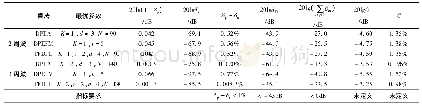 《表2 优化滤波器性能指标Tab.2 Performance specifications of optimized filters》