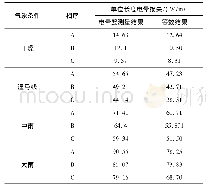 《表4 高海拔不同气象条件下特高压同塔双回输电线路8×LGJ-630/45导线电晕损失Tab.4 Corona loss of 8×LGJ-630/45 conductor in UHV transm