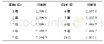 表3 年限-可靠度对应关系表Tab.3 Years-reliability correspondence table