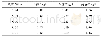 《表2 线圈互感参数Tab.2 Mutual inductance of two coils》