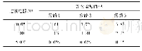 表5 三相平衡时单相接地故障的五次谐波值Tab.5 Fifth harmonic value of single-phase grounding fault in three-phase balance