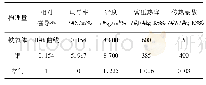 表2 三种材料参数特征Tab.2 Three kinds of material parameters characteristic