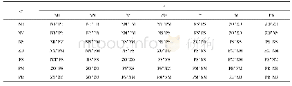 表1 模糊控制规则表Tab.1 Rules table of fuzzy control